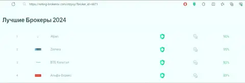 Список самых лучших брокерских компаний 2024, представленный на web-сайте reiting-brokerov com