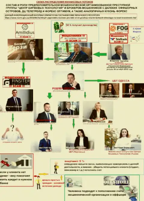 Руководящий состав предполагаемой ОПГ и схема распределения финансовых потоков среди всех организаций, которые в нее входят